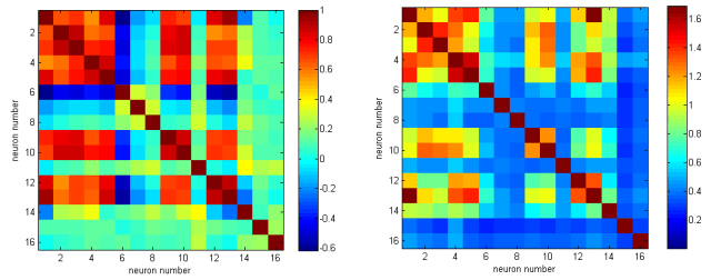 Left: Correlation analysis matrix. Right: Mutual information analysis matrix. Note that the values on the the diagonal are higher and not all the same.