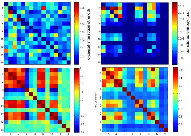 Upper left: Granger causality matrix. Upper right: Transfer entropy matrix. Lower left: Correlation matrix. Lower right: Mutual information matrix.