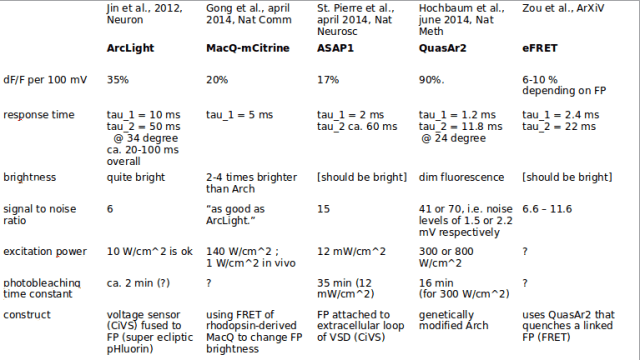 Overview over genetically encoded voltage sensors