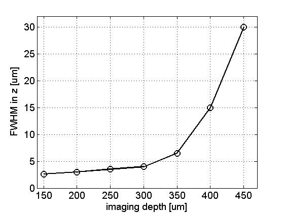 Increase of FWHM of excitation PSF with increasing imaging depth for g=0.9, NA=1.0 and mean free path = 200 um.