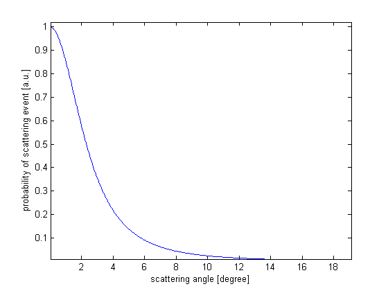 Scattering angle according to the Henyey-Greenstein function with an anisotropy factor of g = 0.9