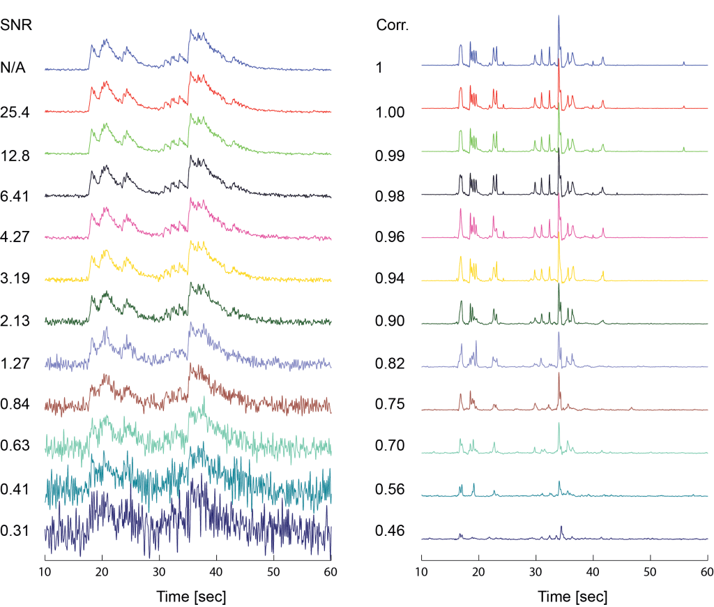 How deconvolution of calcium data degrades with noise | A blog about ...