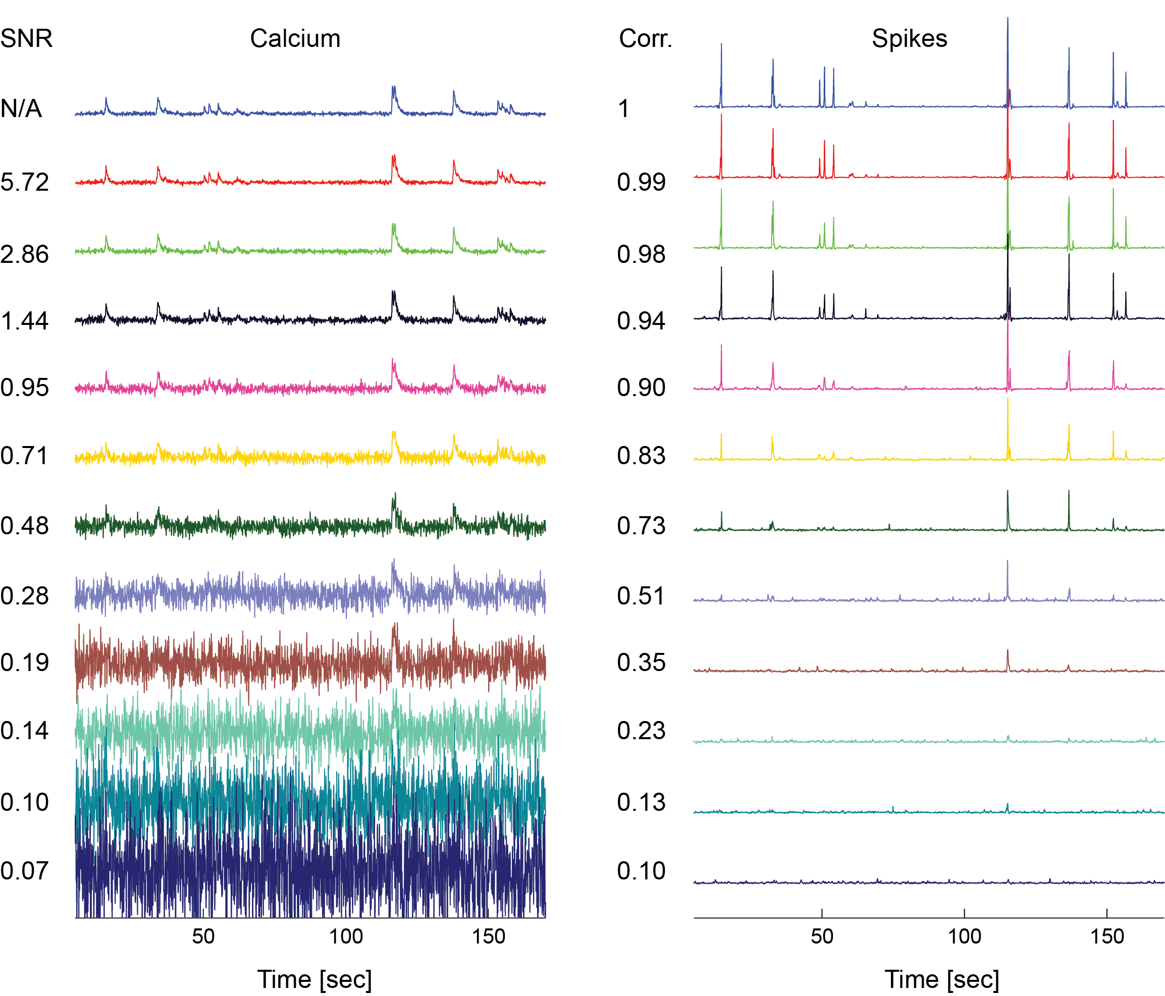 How deconvolution of calcium data degrades with noise | A blog about ...